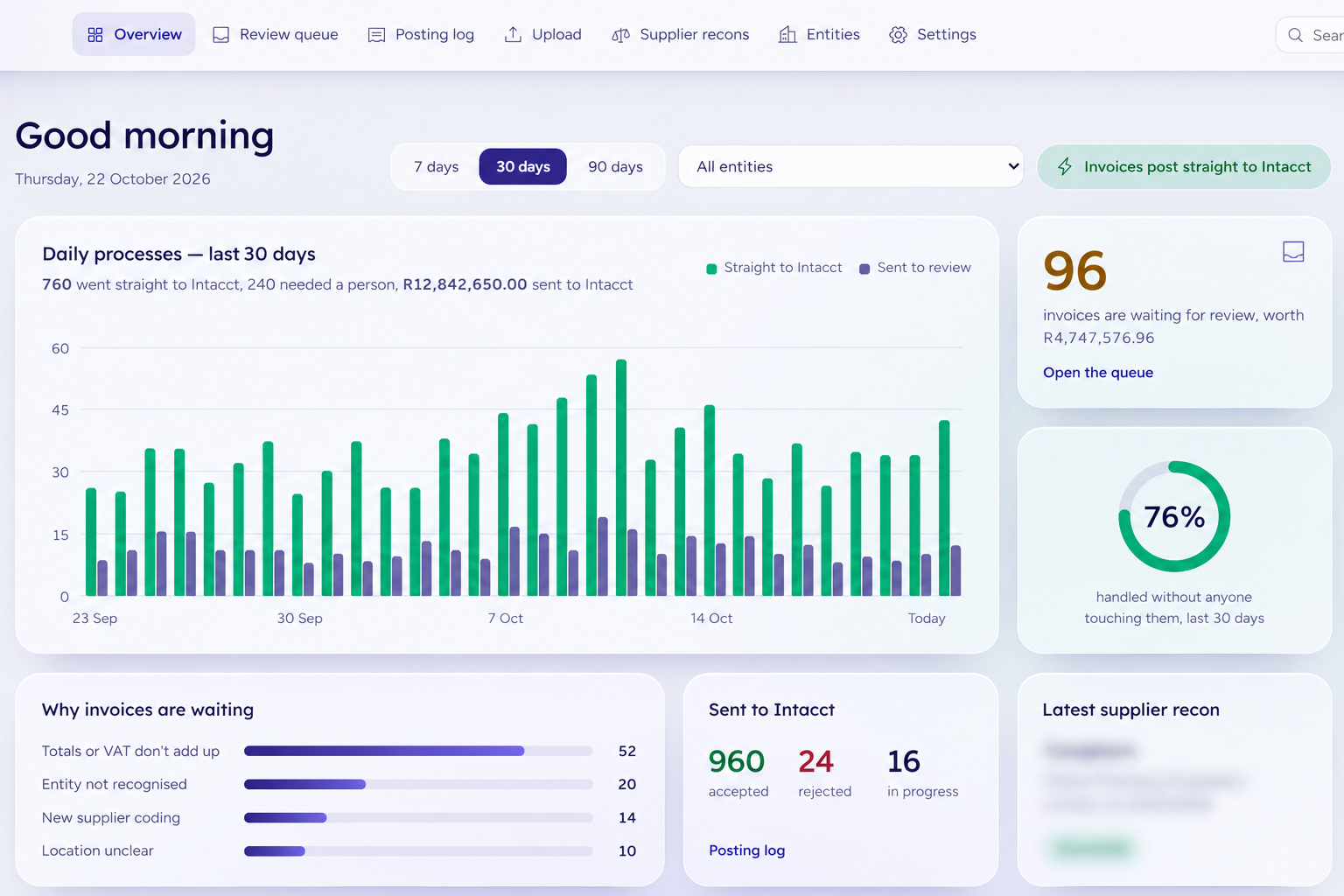 Invoice processing dashboard showing daily activity